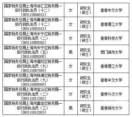 2024年大连公务员录取名单正式发布