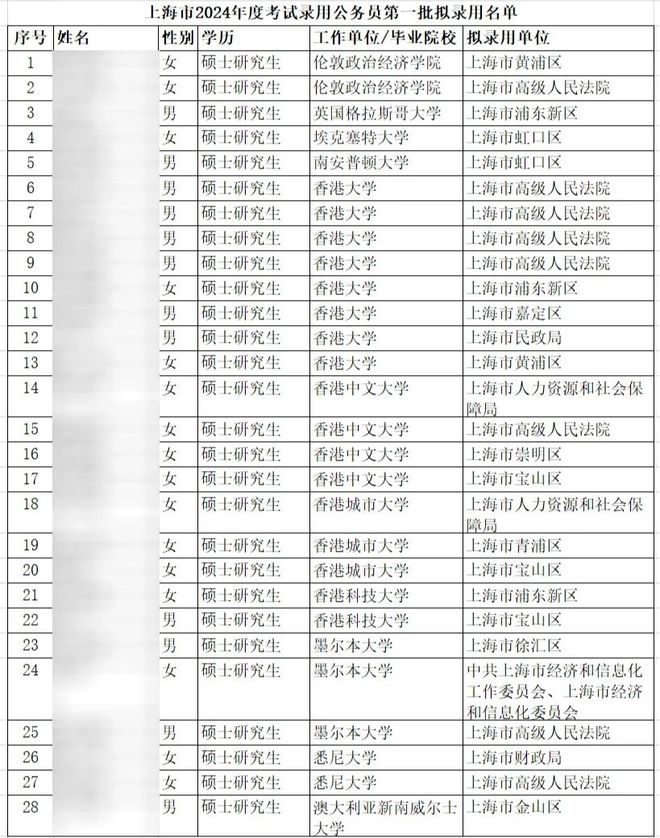 上海公务员录取名单揭晓，新一批青年才俊投身公共服务事业