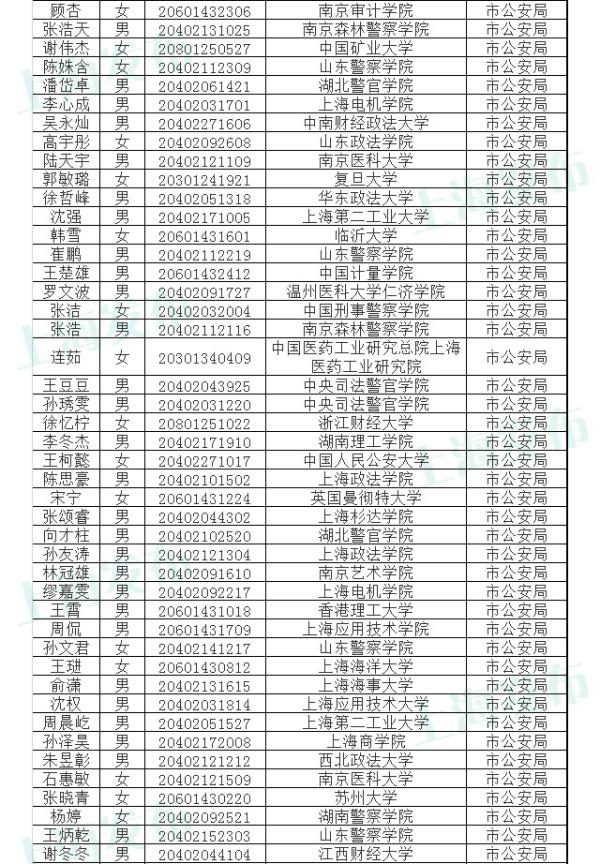 上海市第二批公务员公示名单亮相，透明公开展现政府新形象