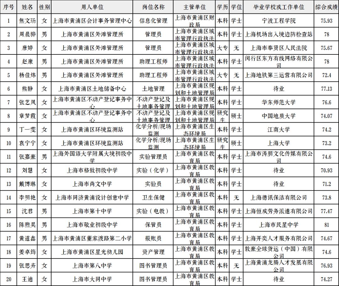 茅依婷，上海市公务员公示名单崭露头角的新星