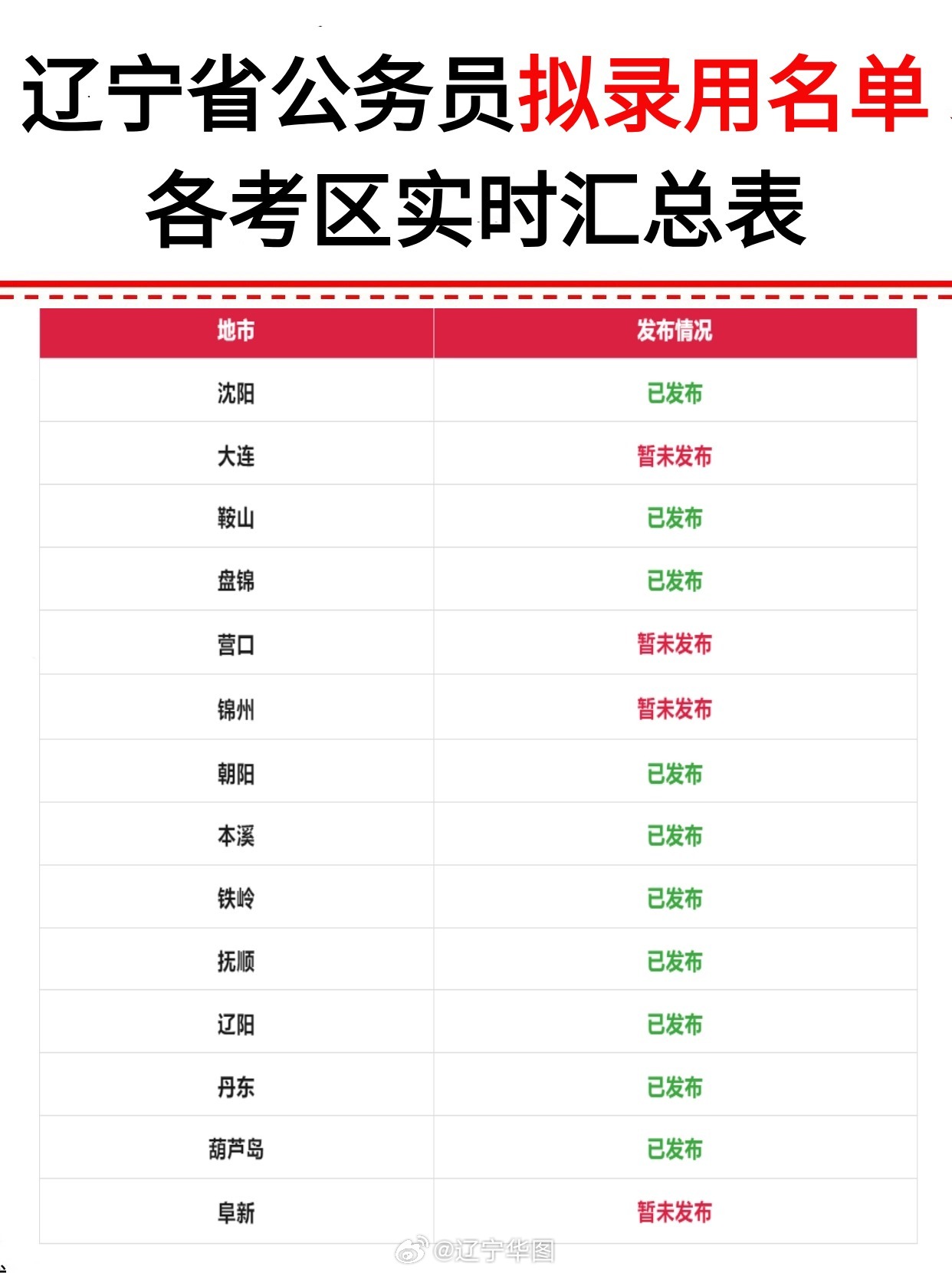 大连市公务员拟录用公示名单揭晓