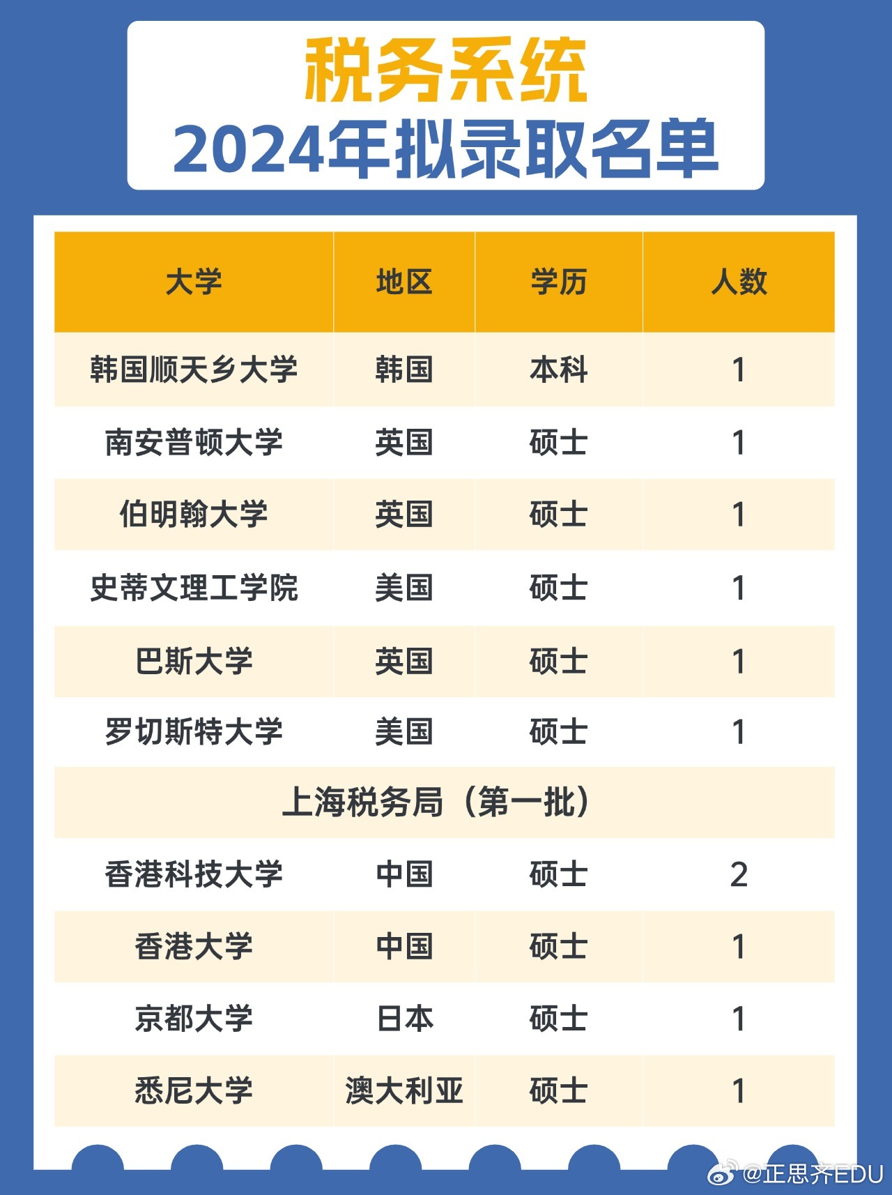 国家税务总局公务员录取名单揭晓，精英共筑财税强国梦想