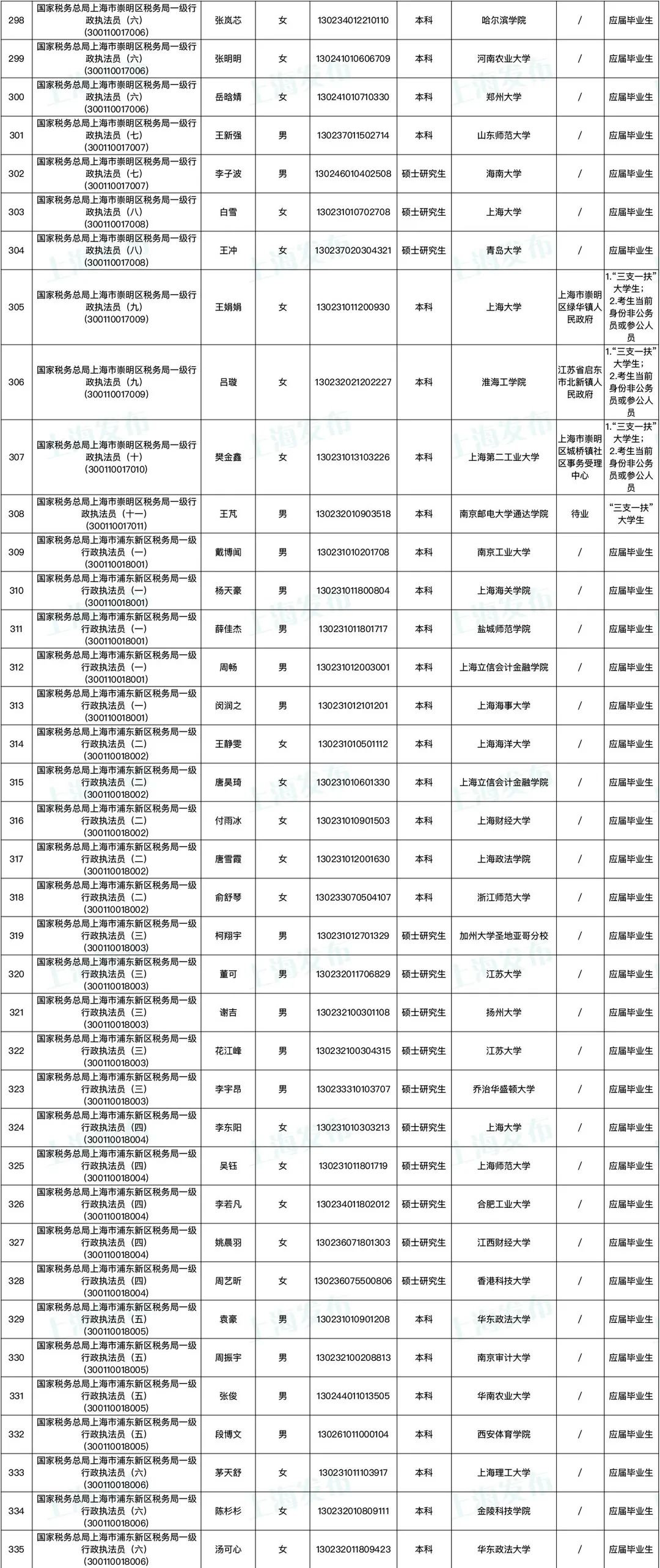 XXXX年国考税务局录用名单公示通知发布