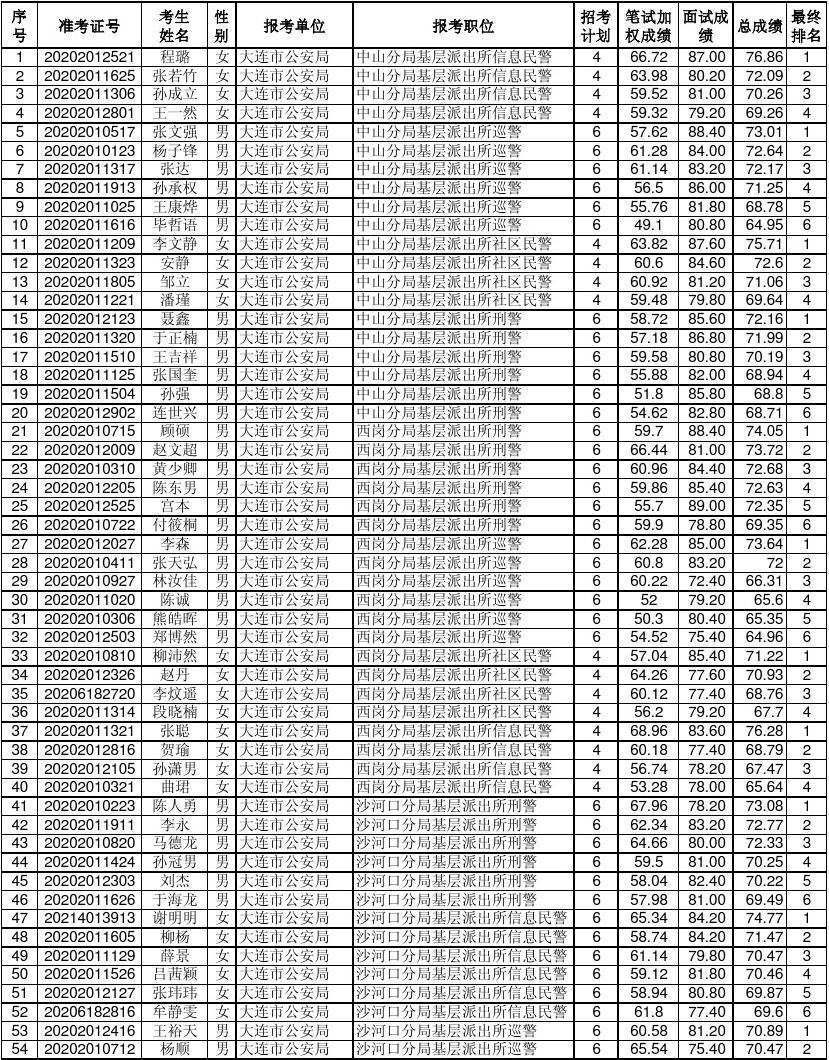 大连公务员录取公示名单最新发布