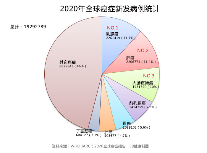 全球癌症激增警钟敲响，如何应对癌症威胁的严峻挑战？