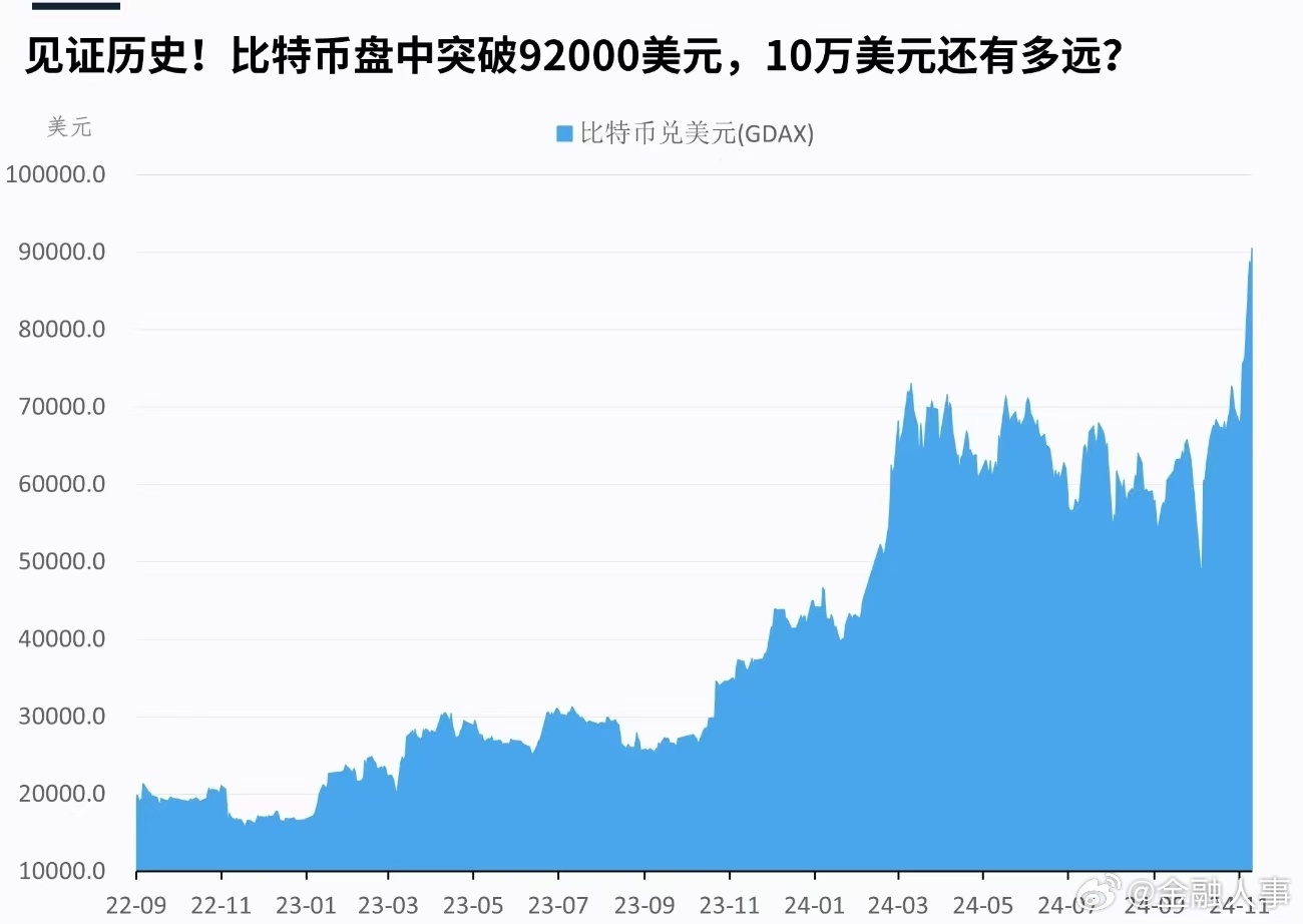 比特币突破新高，突破九万美元大关的历史时刻