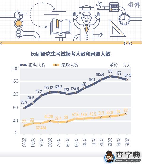 考研报名人数大跳水与国考人数创新高背后的现象分析