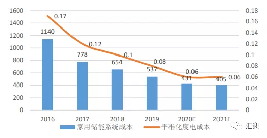 商场储能政策最新进展概述