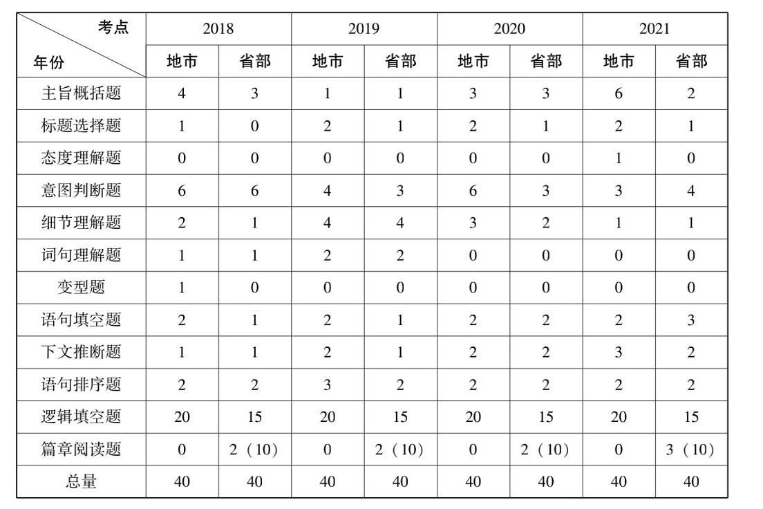 国考成功之路，如何把握与提升各部分正确率策略