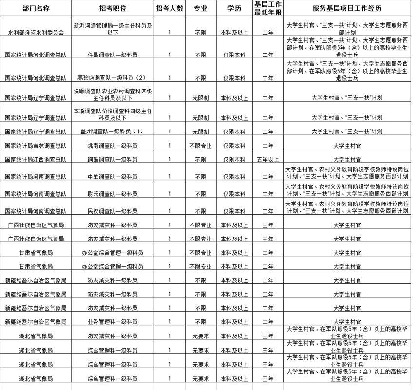 国家公务员考试条件详解与职位表概览