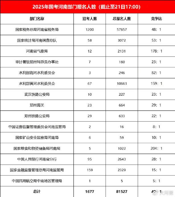 国考河南地区惊现，12岗位零报名罕见现象