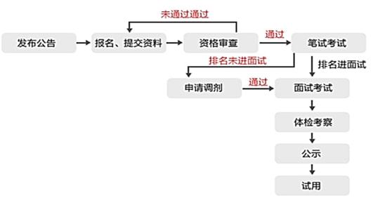 公务员考试流程时间详解