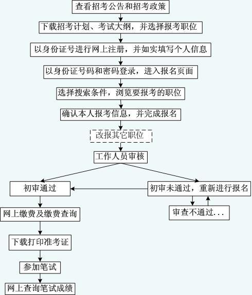 公务员考试流程全面详解指南