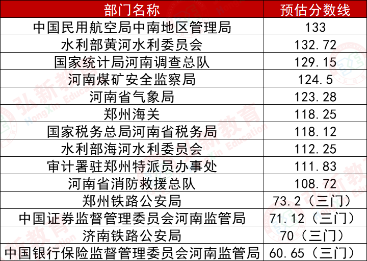 2021年河南省公务员考试进面分数线预估分析