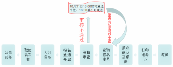 国考全程时间流程详解攻略