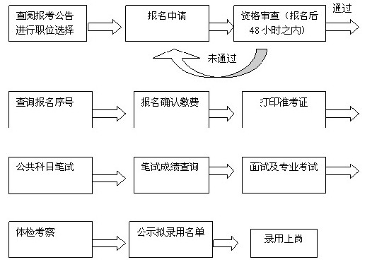 公务员考试流程详解，从报名到录取的每一步指南