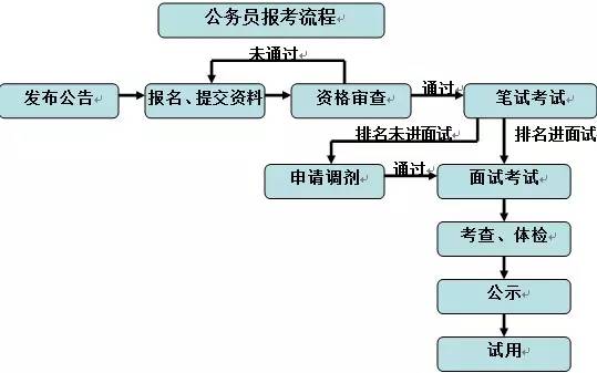 考公务员的详细流程与步骤指南