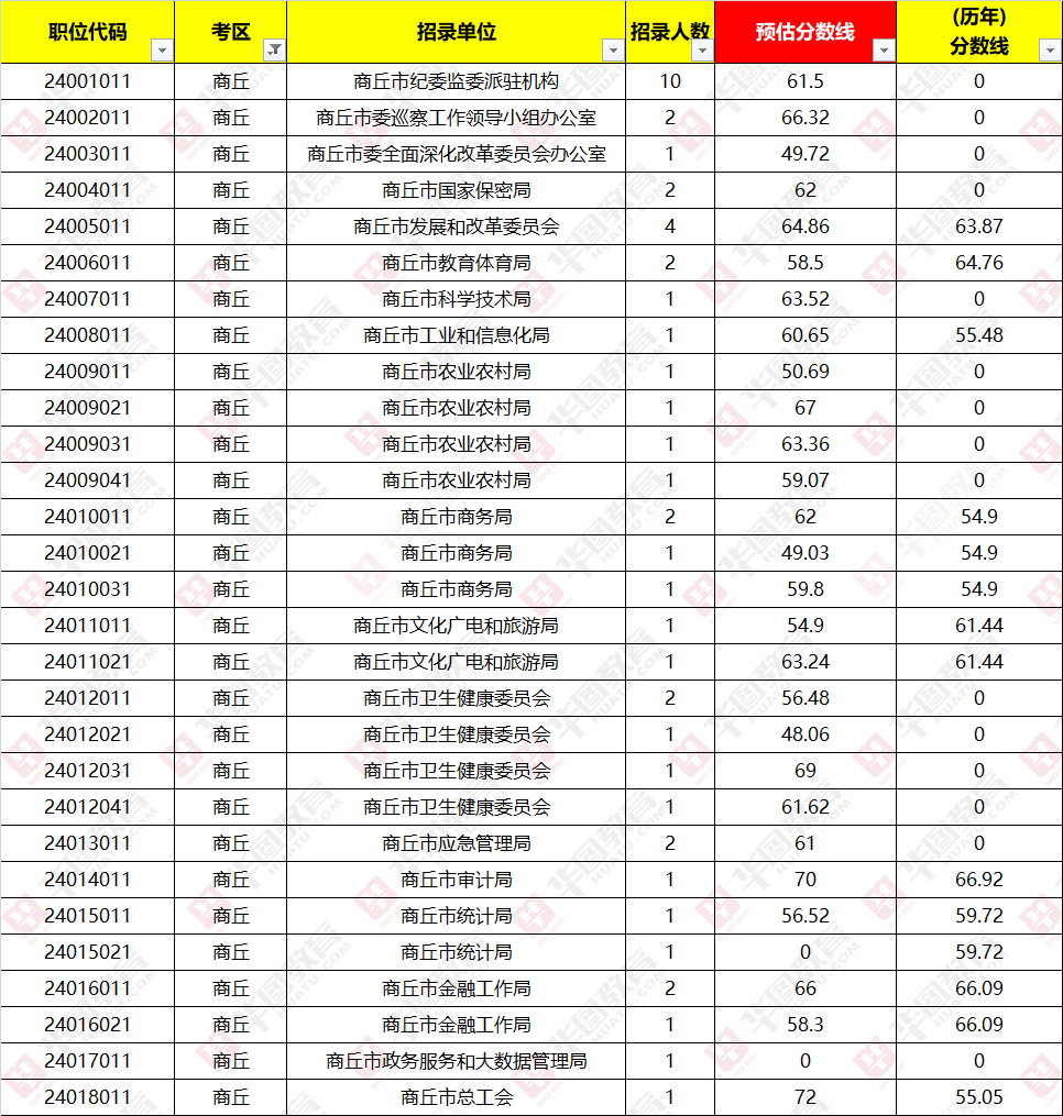 2021年河南省公务员考试进面分数线查询指南