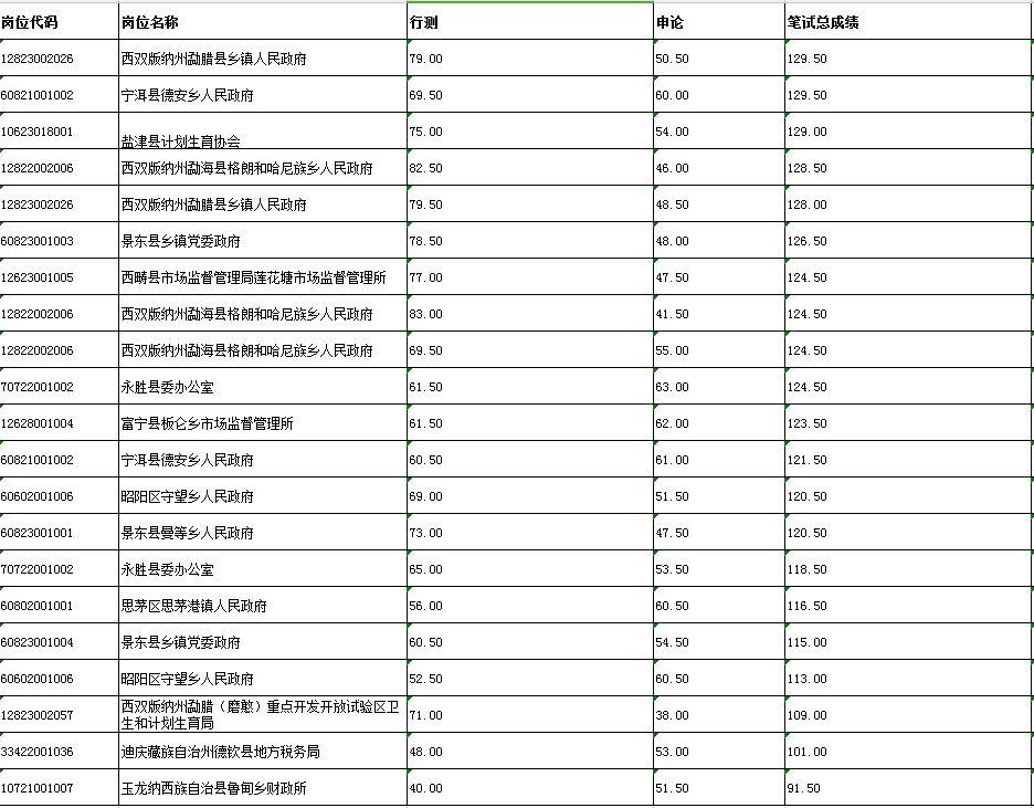 公务员笔试成绩合格标准详解