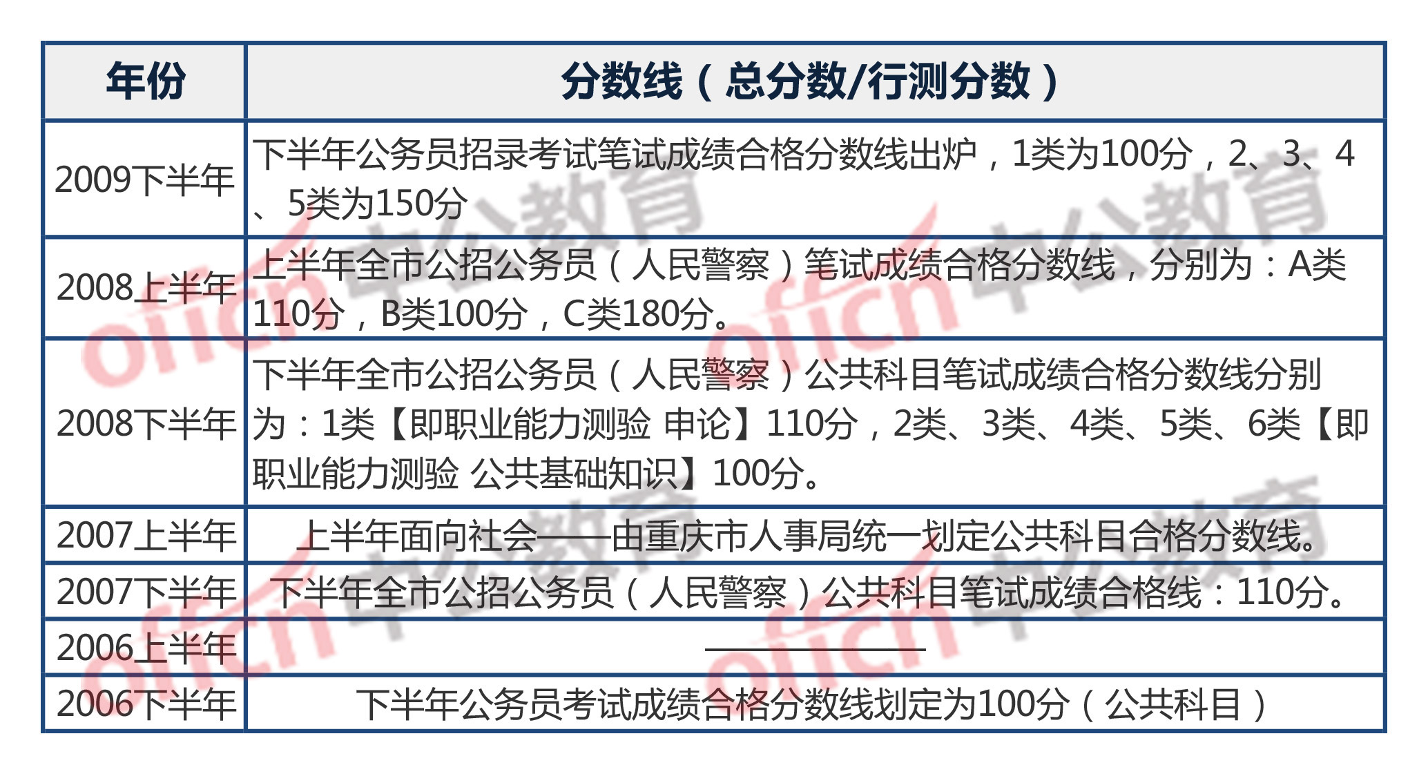 公务员笔试成绩计算详解解析