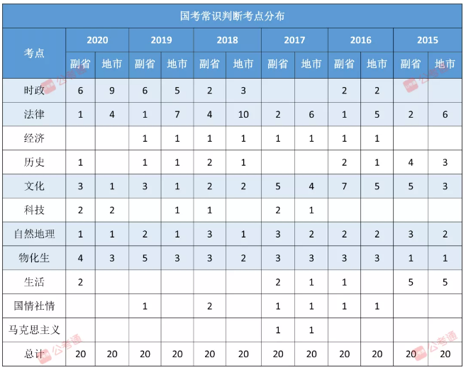 公务员考试题型分布与应对策略解析