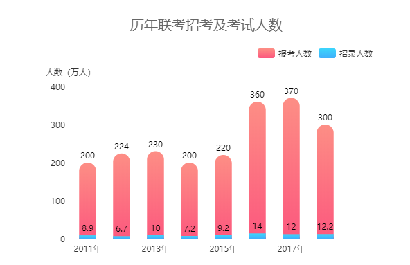 公务员考试题型变化及其深远影响