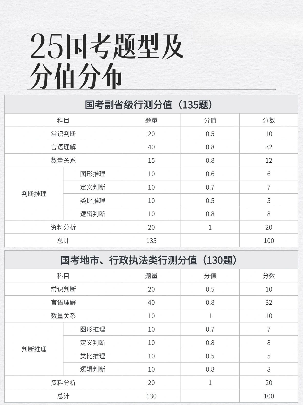 国考题型变化解析与应对策略——以某次国考为例