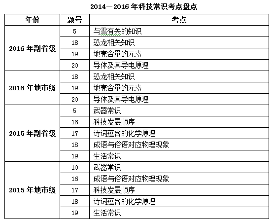 国家公务员考试行测内容全面解析