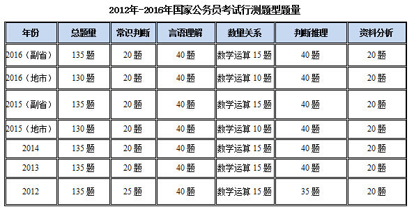 国家公务员考试题型与分数占比深度解析