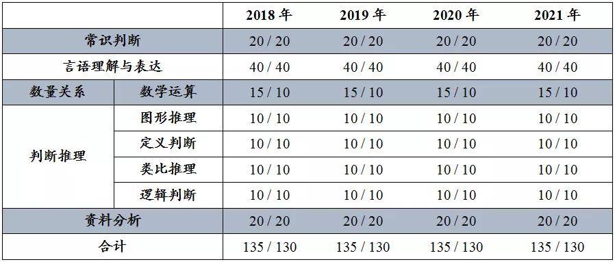 公务员考试题目分布比例深度探究与解析