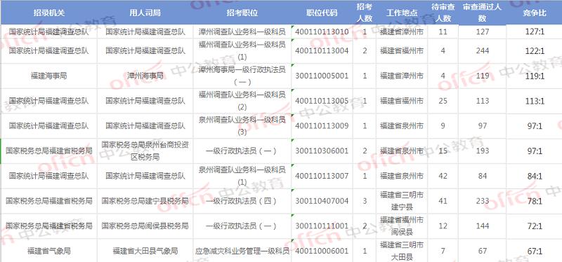 福建公务员岗位招录表全面解析