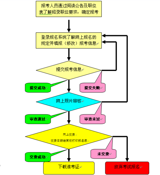 考上公务员的全部流程详解