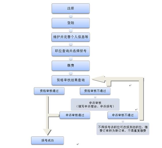 公务员考试流程详解指南