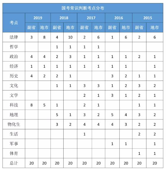 公务员行测考试模块详解与备考指南