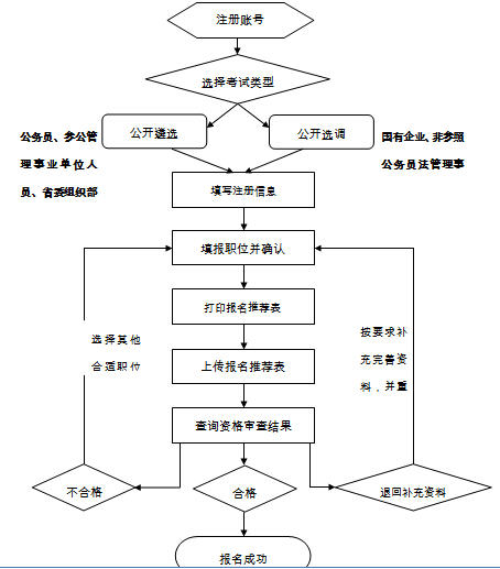 公务员考试体检流程图全面解析