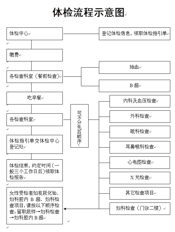 公务员统一体检流程详解及步骤图概览