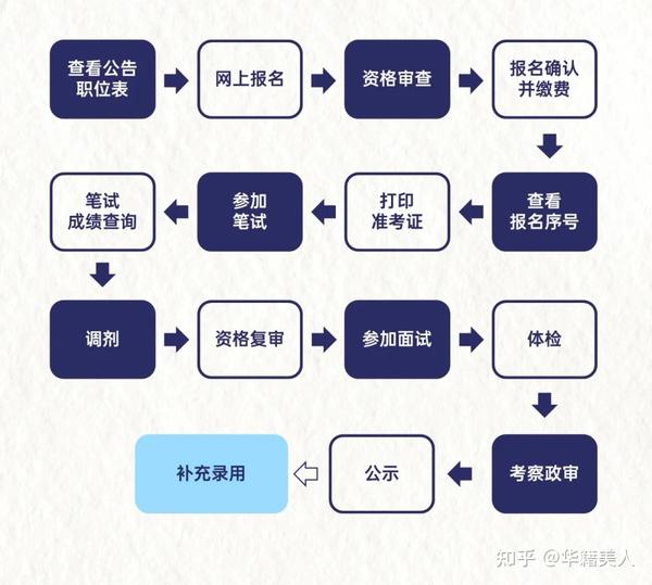 公考备考攻略，顺序、策略与步骤全解析