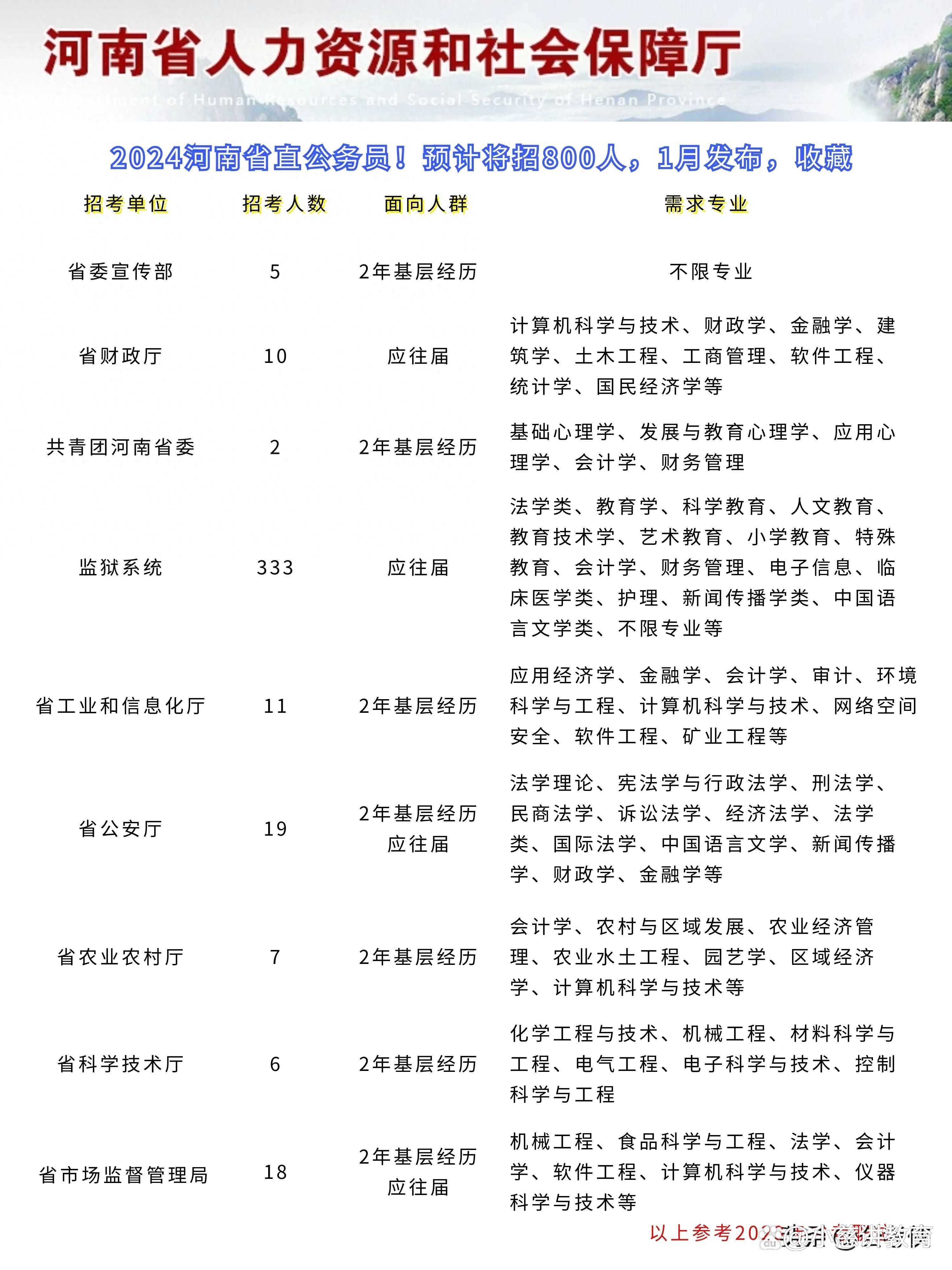 2024年河南省公务员招录岗位表全面解析