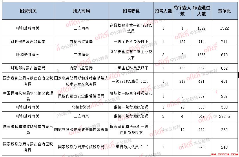 内蒙古国考报名费用解析