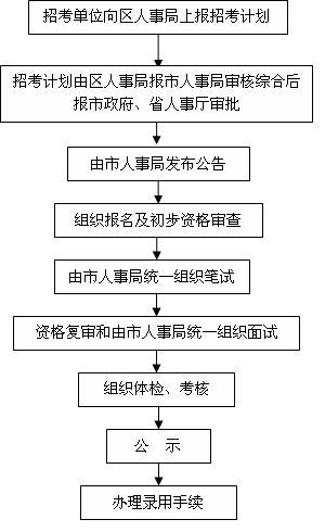 公务员考试录取流程全面解析