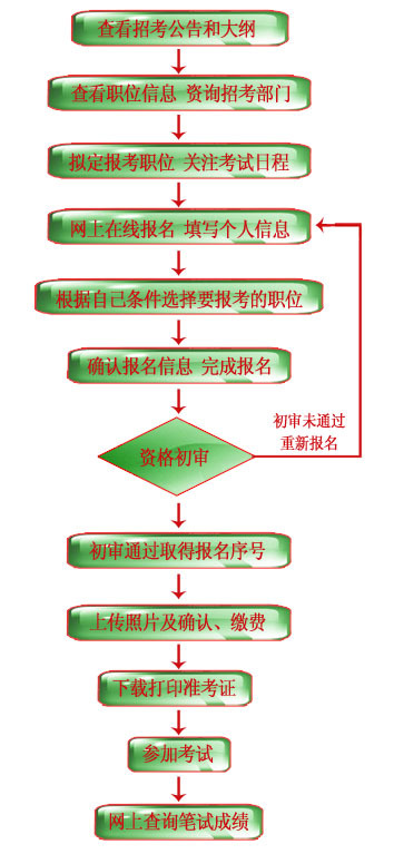 公务员录取流程详解步骤解析