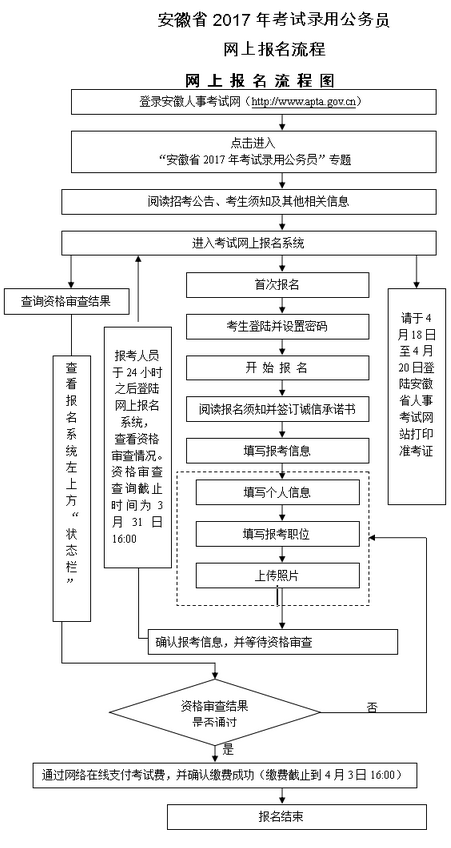 公务员考录流程图全面解析