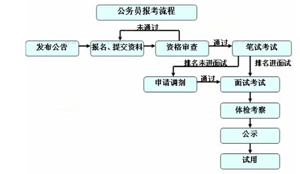 公务员录用系统性流程解读，从示意图看公务员录用全过程