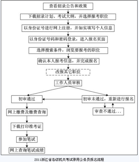 公务员录取流程全面解析