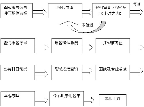 公务员录用审批流程深度解析