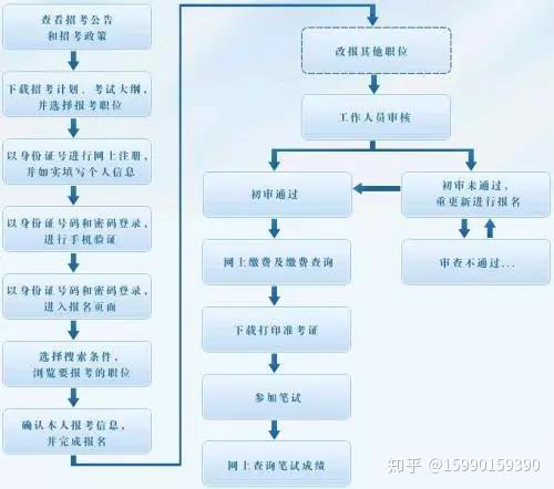 考公务员的具体流程详解