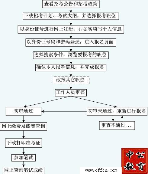 公务员省考流程图全面解析