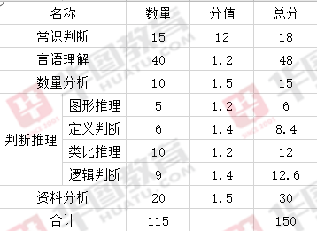 公务员考试行测分数构成与重要性解析