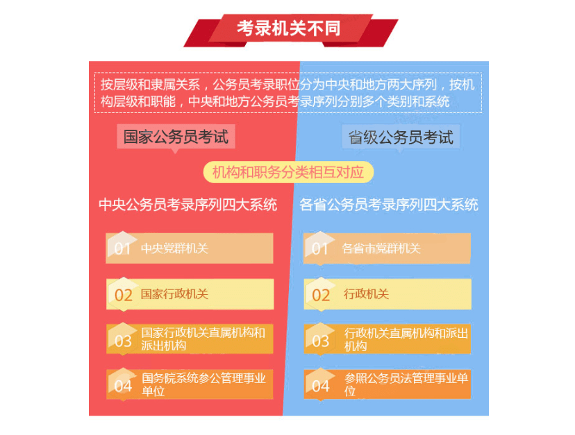 中国公务员招录体系解析，国考、省考和市考的区别与概述