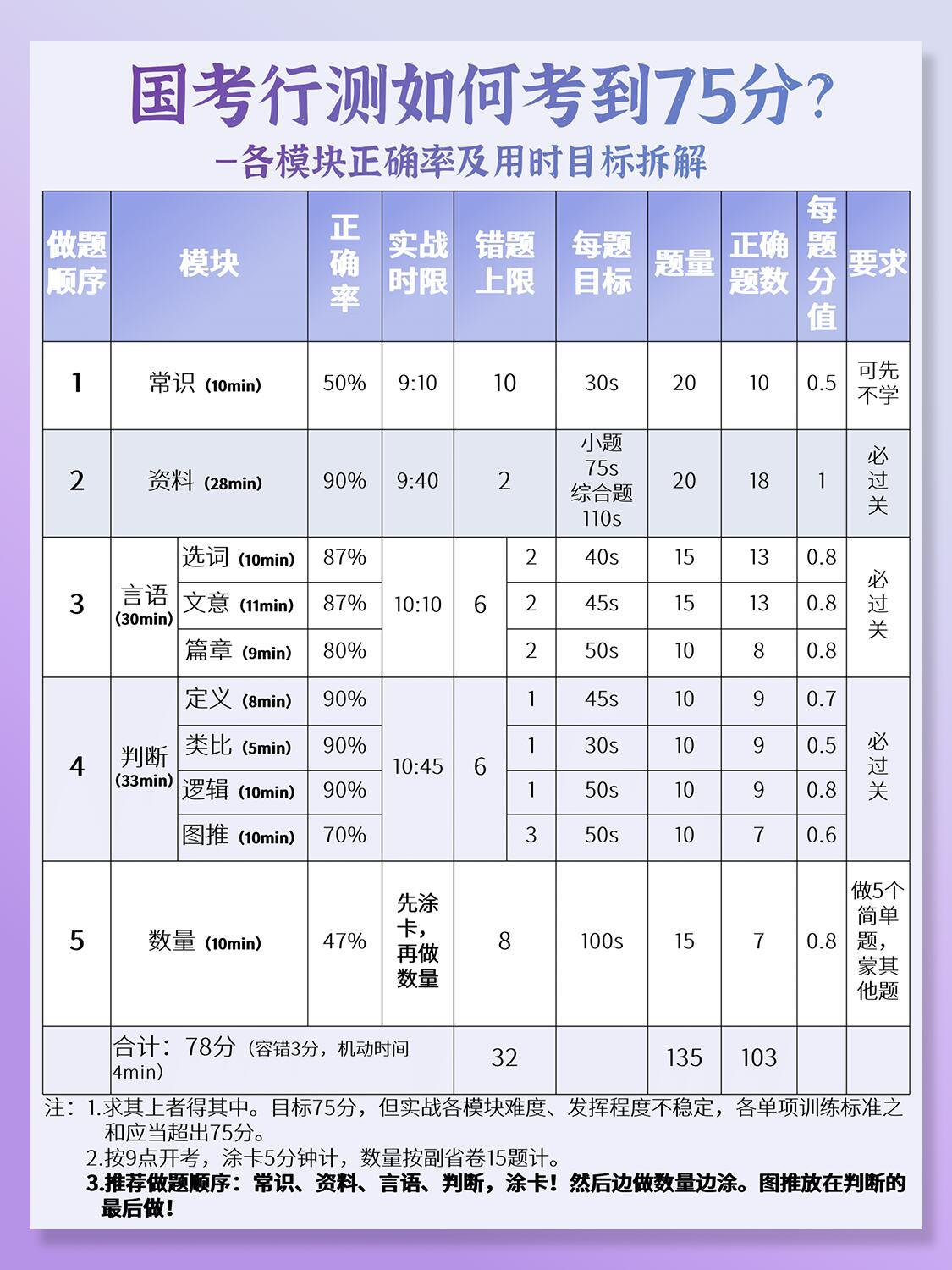 国考行测满分与及格分数详解